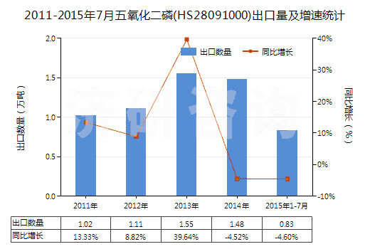 2011-2015年7月五氧化二磷(HS28091000)出口量及增速統(tǒng)計(jì)
